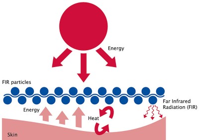 Diagram Showing the Heat-Trapping Ceramic Fibres